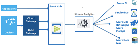 Azure Messaging When To Use What And Why Post 2 By Joseph Masengesho Slalom Technology Medium