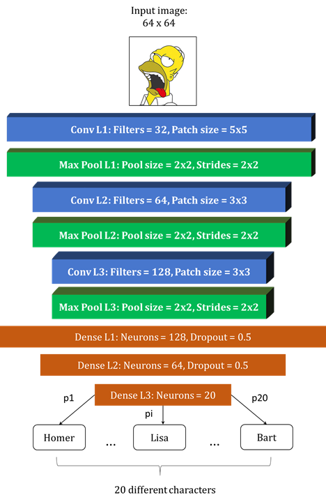 Building a Simpsons classifier with Deep Learning in Keras 🍩 | by ...
