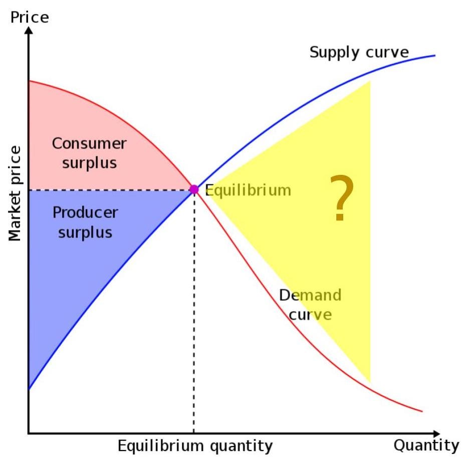 Producer S Consumer S Surplus And Deadweight Loss In