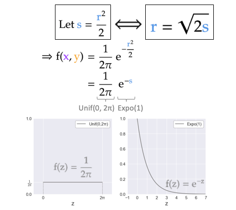 How to generate Gaussian samples. Part 2: The Box-Muller transform | by  Khanh Nguyen | MTI Technology | Medium