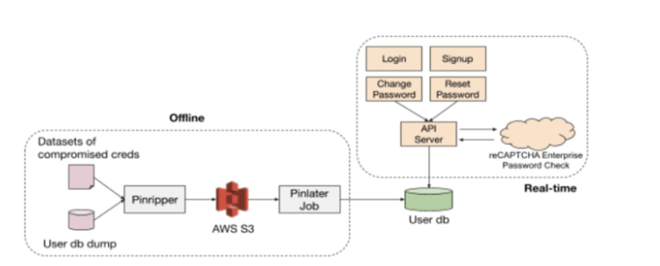 Cómo protegemos las contraseñas de los usuarios