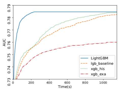 Gradient Boosting Decision trees: XGBoost vs LightGBM (and catboost ...