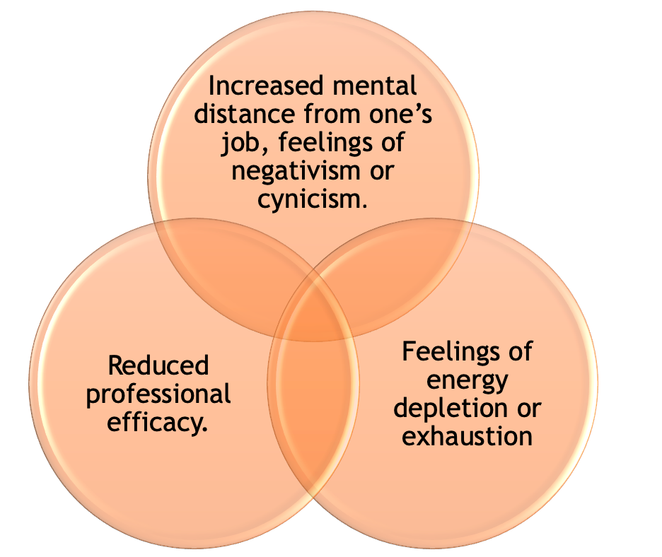 Out symptoms burn Burnout: How