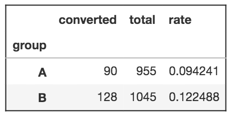 The Math Behind A B Testing With Example Python Code By Nguyen Ngo Towards Data Science