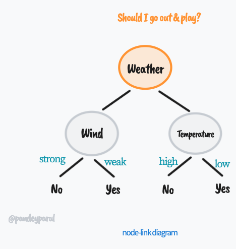 Visualizing Decision Trees with Pybaobabdt | by Parul Pandey | Towards ...