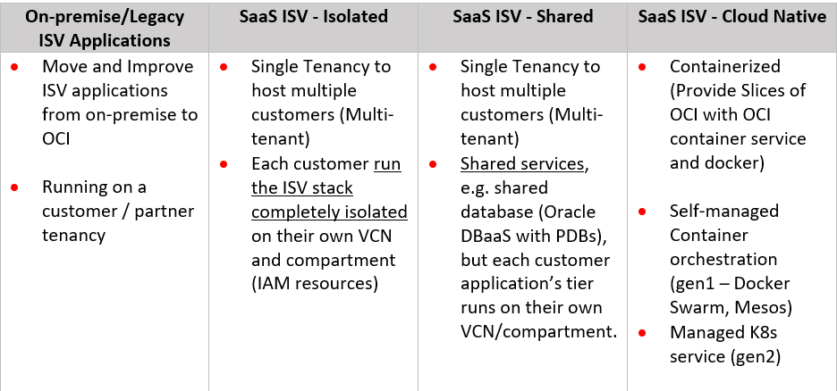 Independent Software Vendor Software as a Service technical Design Patterns  on Oracle Cloud… | by Anoop Srivastava | Medium