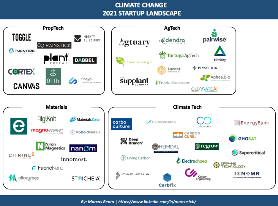 The 2021 climate change startup landscape by marcos bento medium