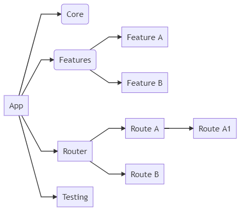 Scalable Angular project structure and practices | by Ash Prosser | Medium
