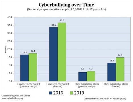 Bullying Statistics In Malaysia 2019