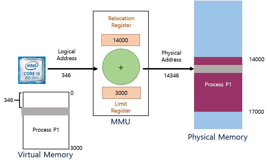 iOS Memory Deep Dive — 1. Summary by KDH Medium