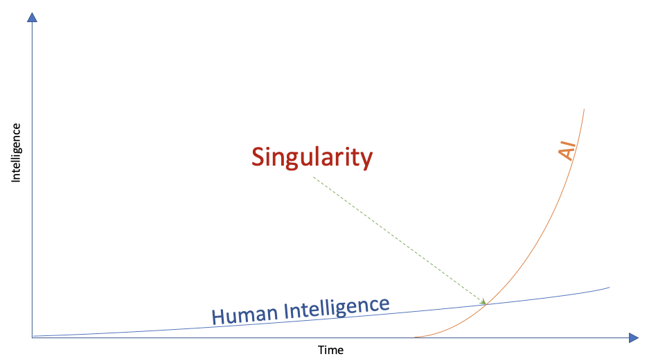 Singularity may not require AGI. “Singularity”, the point where AI can