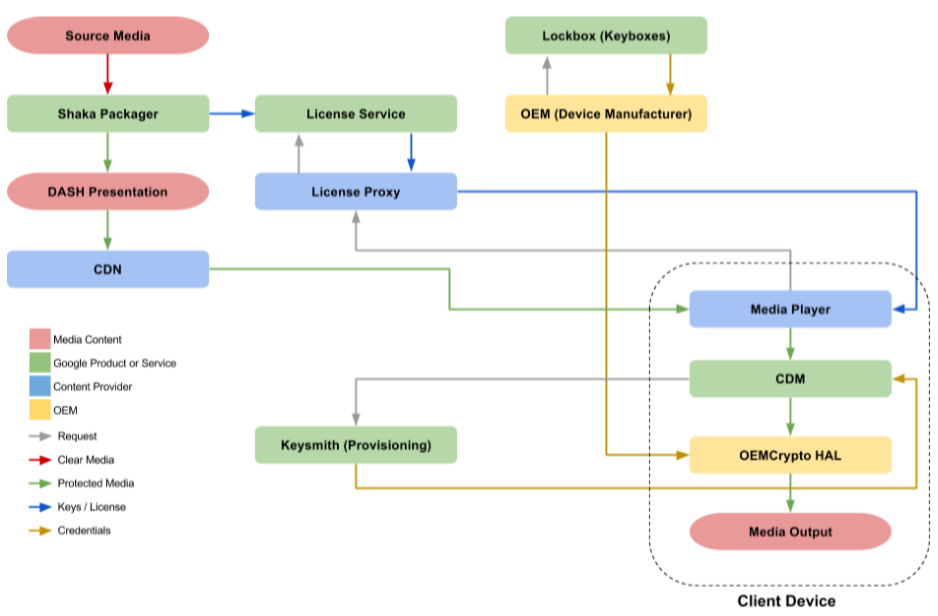 Widevine DRM ecosystem