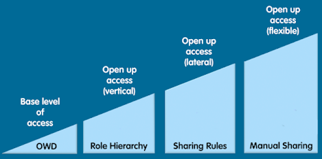 The sharing triangle describing how access is given to users. Shows a right-angled triangle containing these sections: OWD, Role Hierarchy, Sharing Rules, and Manual Sharing. They are respectively annotated with Base level of access, Open up access (vertical), Open up access (lateral), Open up access (flexible).