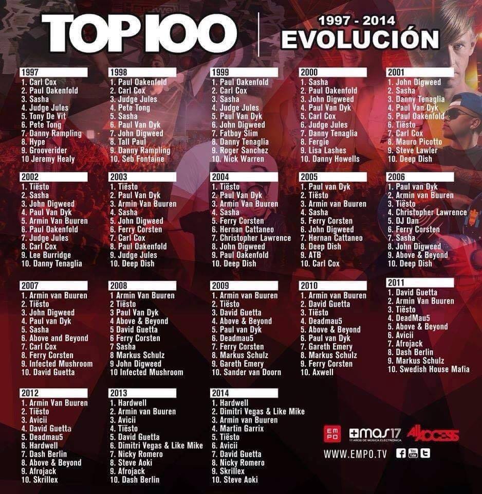 Polémica por los resultados del TOP 100 de DJ MAG | by NightlifeBuenosAires  | Medium