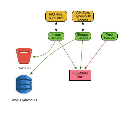 Securing Aws Iam Access In Kubernetes By Dennis Bell Merapar Medium