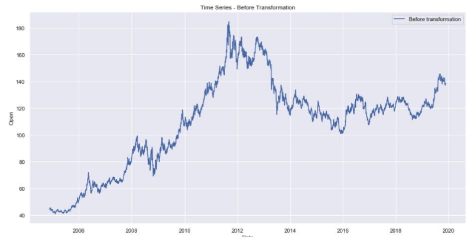 GLD price before transformation