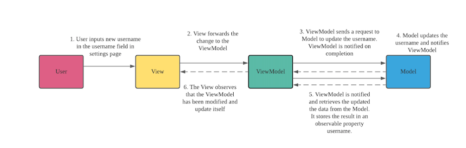 Model-View-ViewModel Pattern explained | by Quek Wei Ping | Medium