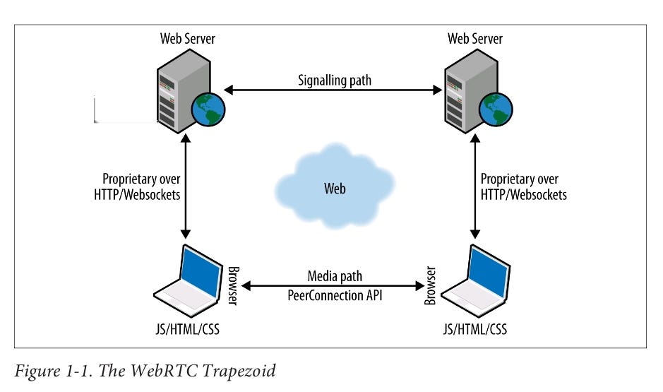 Real-Time Communication with WebRTC-CHAPTER 1 | by Silong Liu | Medium