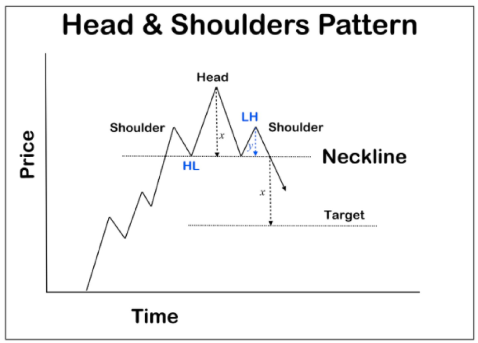 Head And Shoulders Stock Chart