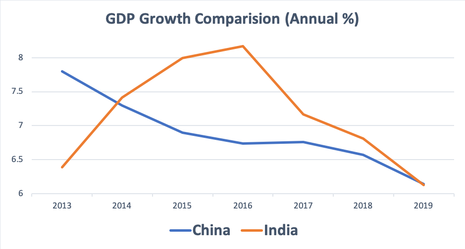 The Great Indian Slowdown Identifying The Slowdown By Akshay Gupta Medium