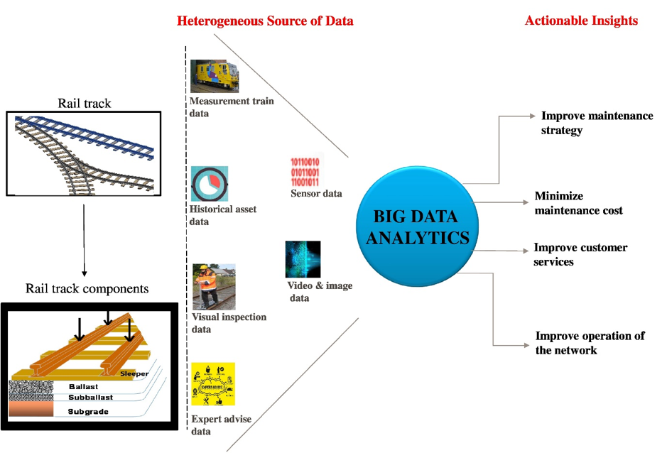 Big Data Analytics for Railway Track Asset Management | by Swati Sachan |  Medium