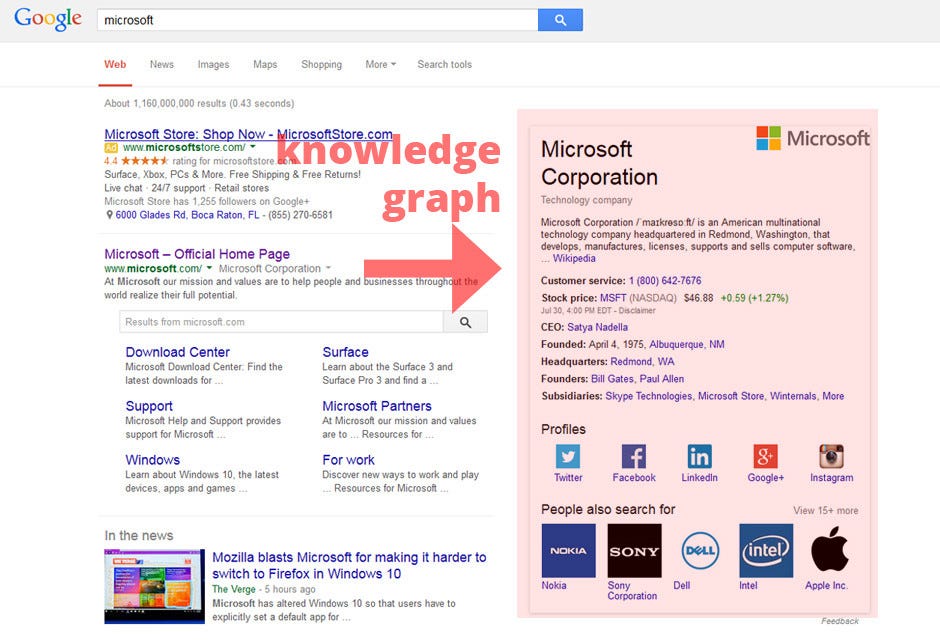 Qu'est-ce que le Graphique de connaissances Google(Knowledge Graph Google)