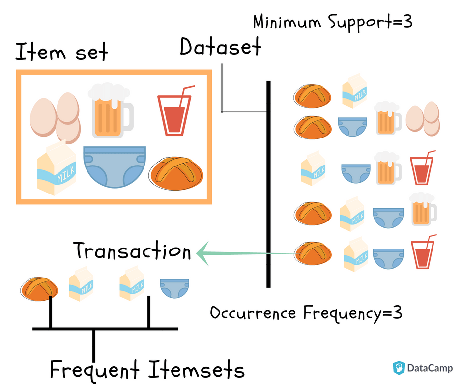 Market Basket Analisys (MBA) dengan Menggunakan Datasets Groceries di R