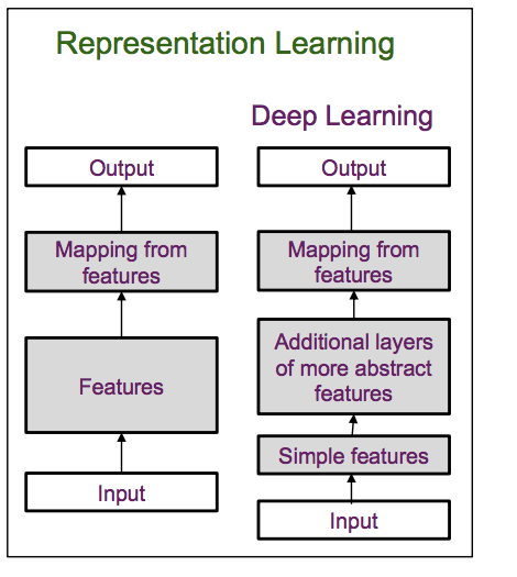 An IISc Lecture: Deep Learning Research- Representation Learning | by ...