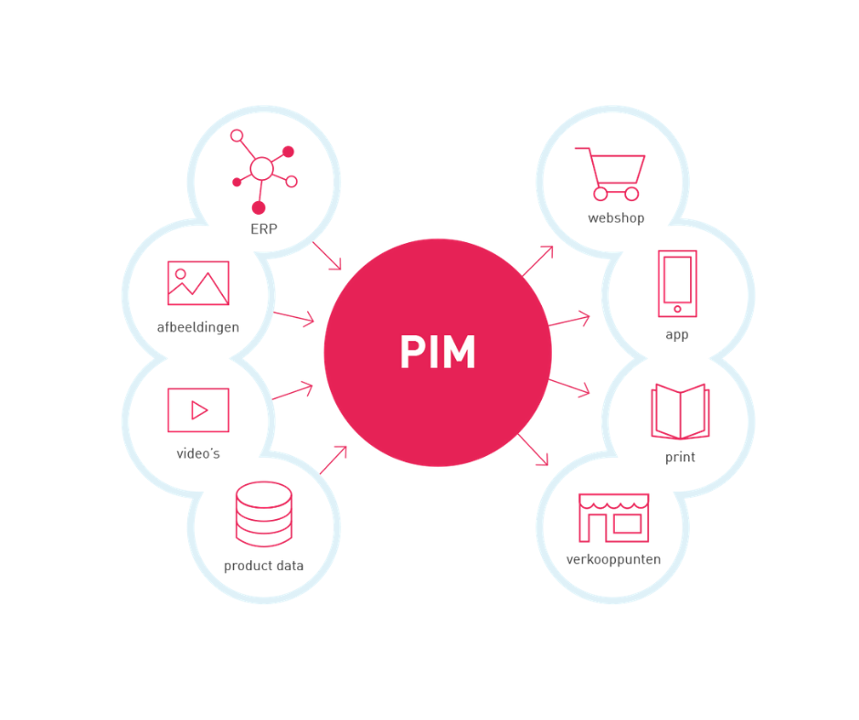 Why Invest in a PIM Solution?. Product Information Management system… | by Brian Smith | Medium