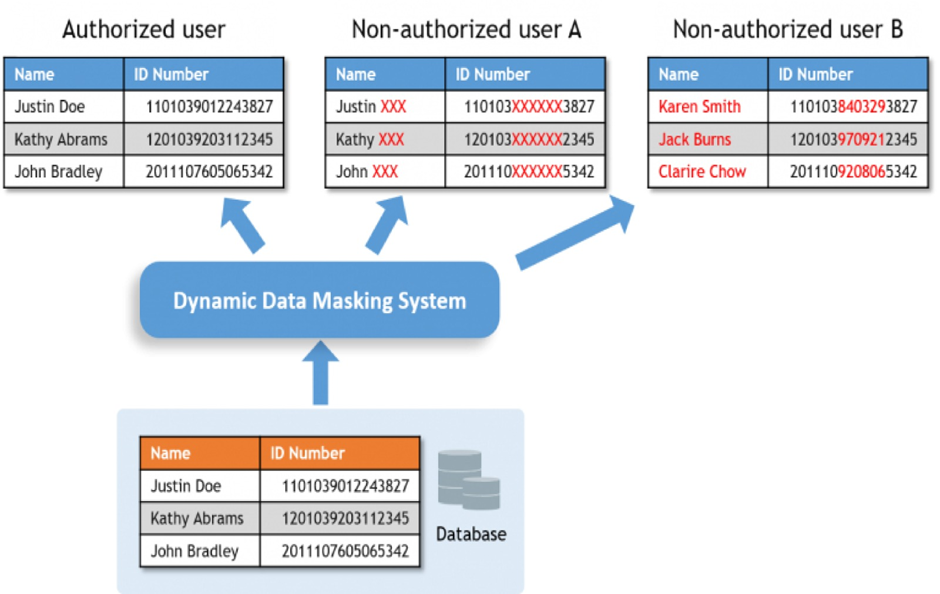 SQL Server Dynamic Data Masking Dynamic data masking (DDM) allows  unauthorized users to mask and display data. It can be used to greatly  simplify the design and coding of security in your… -