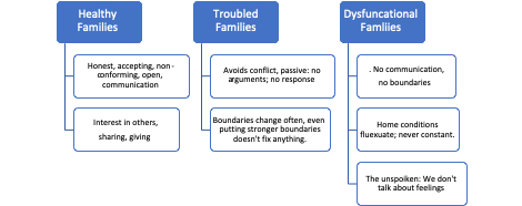 Family Of Origin: The Roles And Rules We Live By | Writers' Blokke