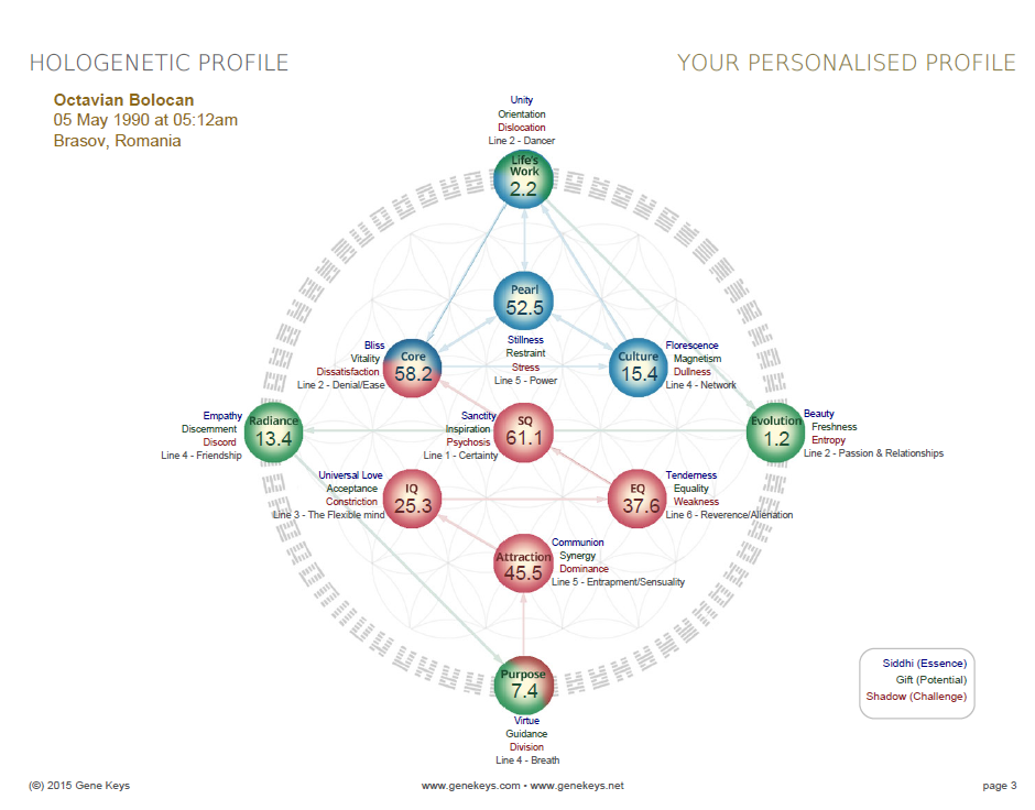 Gene Keys Chart