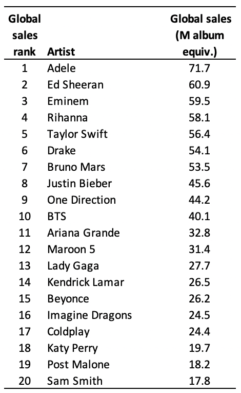 The best selling albums of the 2010s | by David Burgess | Medium