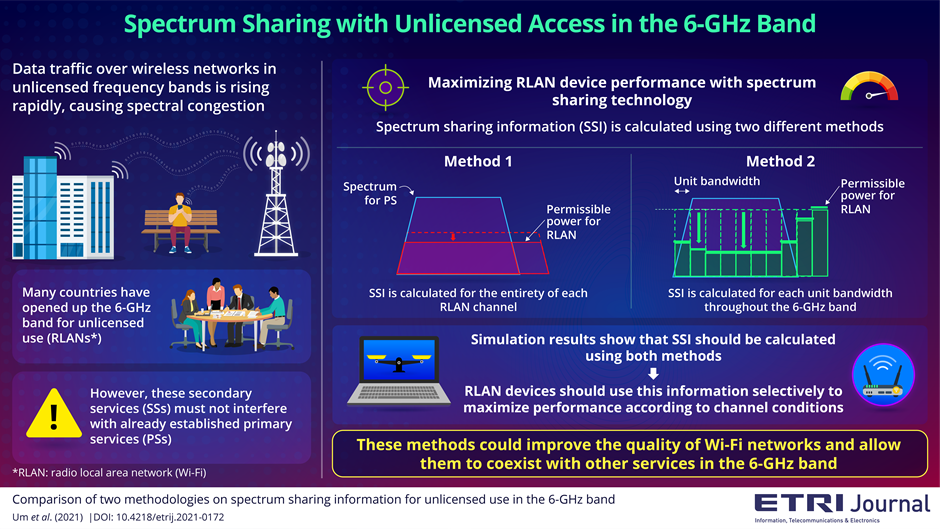 At the 6GHz Frontier Towards Efficient Spectrum Sharing with