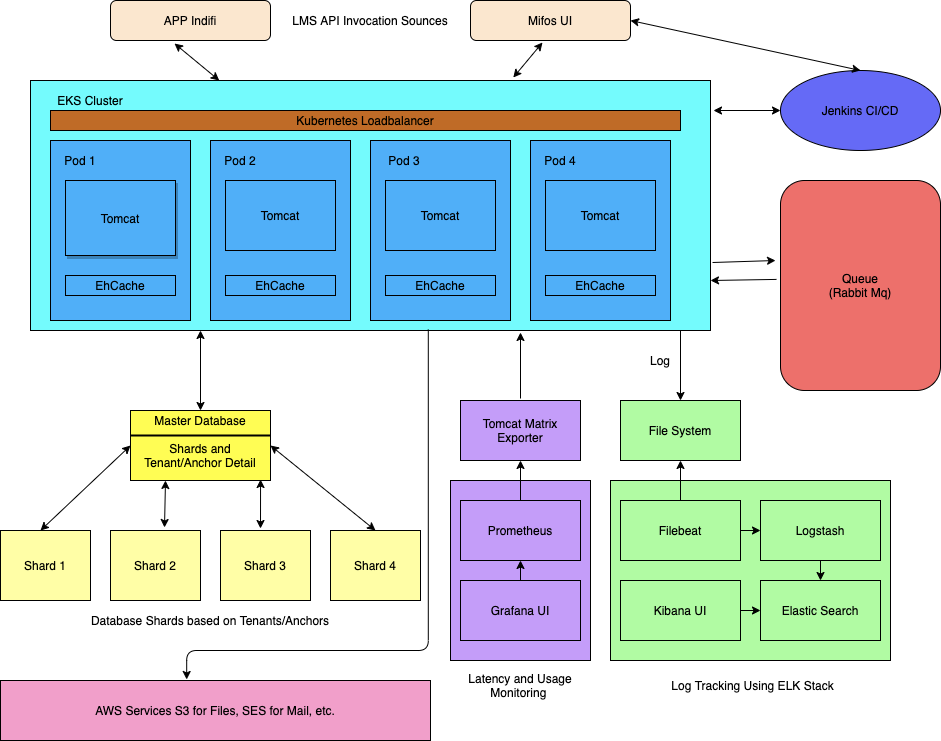 Building the Inhouse Loan Management System | by Shivam Agrawal | Medium