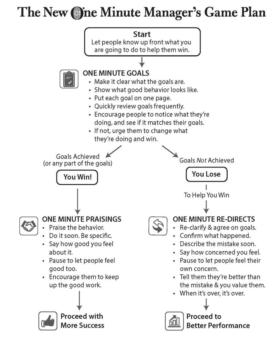  The New One Minute Manager Book Review By CPF Coaching Medium