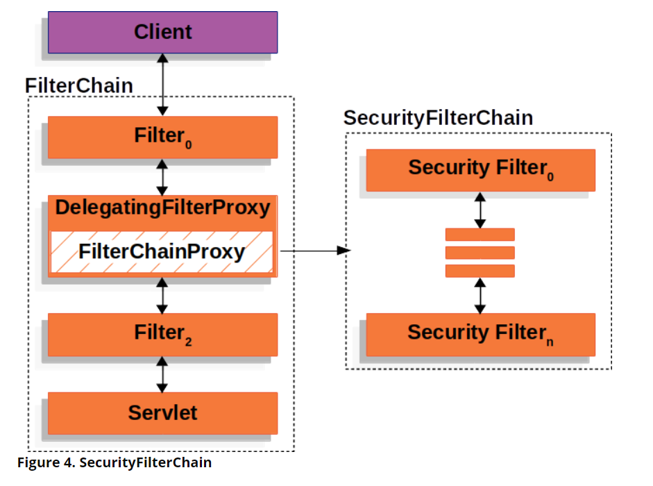 Demystifying Spring Security setup | by Boudhayan Dev | Medium