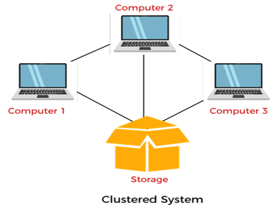 What is a Clustered File System ? by Future Techno India Medium