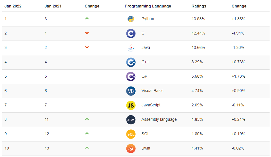 most popular os x programming language most popular os x programming language