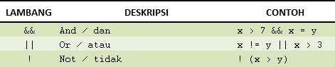 Variable, Tipe Data Dan Oprator. Saya Menulis Ini Dengan Alasan Untuk ...