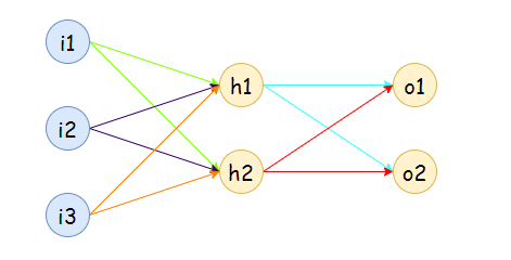 Figure 6: A neural net with 3 inputs, 2 hidden nodes and 2 outputs.