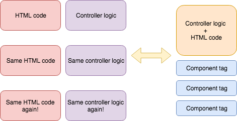 Better code structure using components in AngularJS | by Komala Prabhu ...