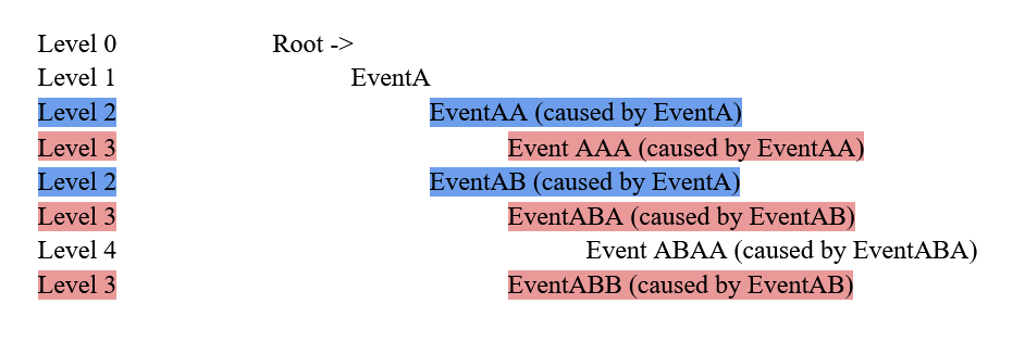 level based representation — CauseEvents