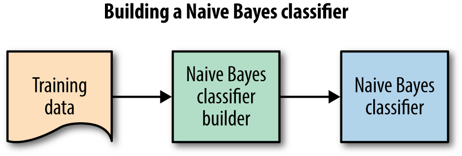 Applying Gaussian Naïve Bayes Classifier in Python: Part One