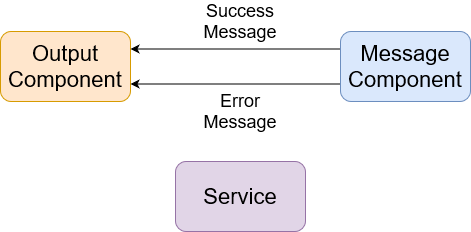 Sharing Data between Components using Service in Angular | by Hiten Sharma  | Medium