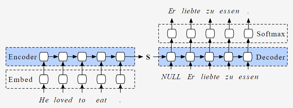 sequence to sequence model