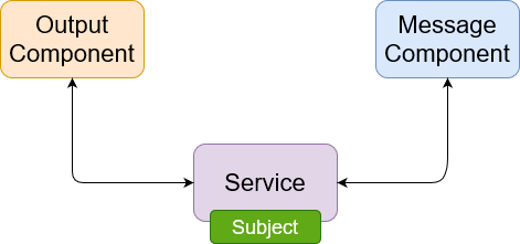 Sharing Data between Components using Service in Angular | by Hiten Sharma  | Medium