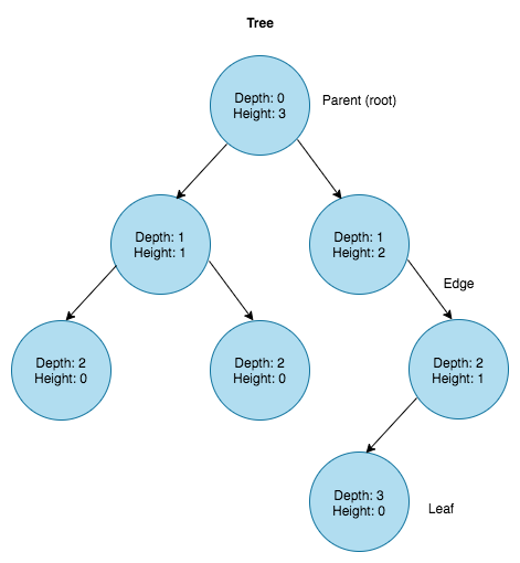 Data Structures: The Basics. I recently graduated from a coding… | by ...