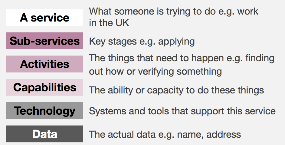 A common language to understand services | by Kate Tarling | Leading Service Design | Medium