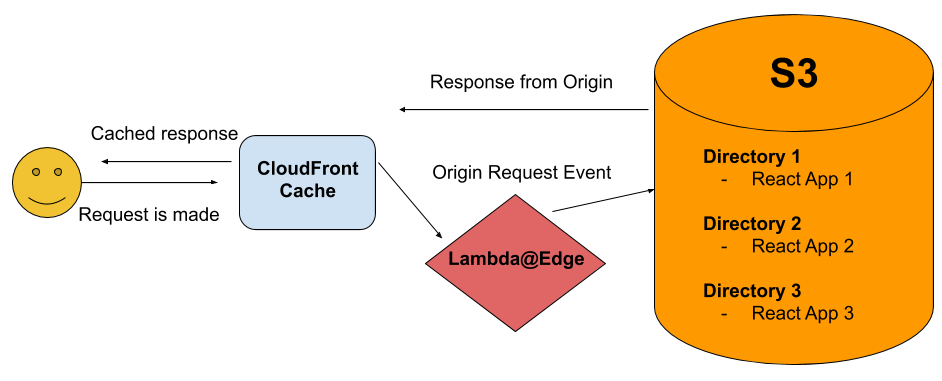 How to Host Multiple React Apps in the Same AWS S3 Bucket | by Karen ...